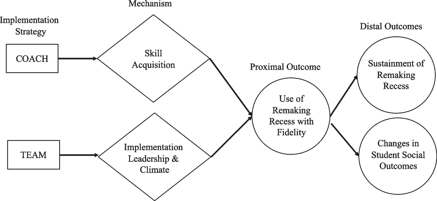 Study protocol for a hybrid type 3 effectiveness-implementation trial of a team-based implementation strategy to support educators’ use of a social engagement intervention