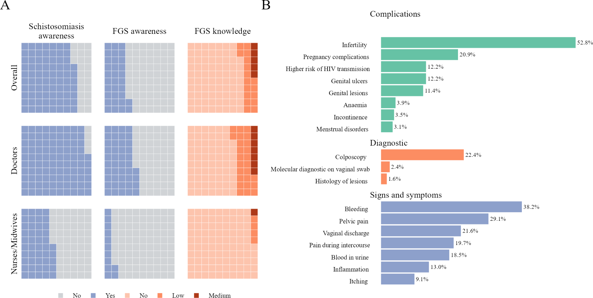 Awareness and knowledge regarding female genital schistosomiasis among European healthcare workers: a cross-sectional online survey