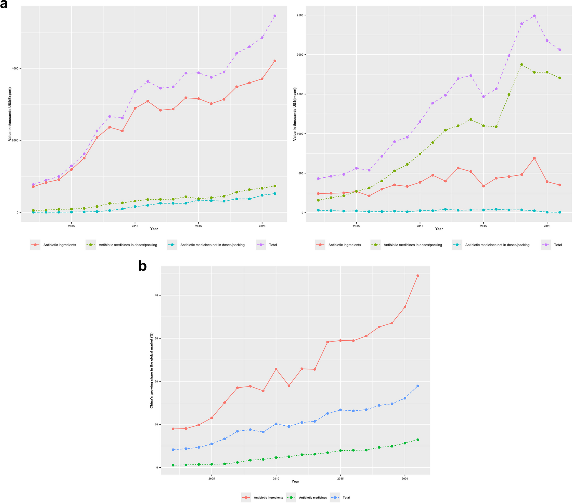 China’s position and competitiveness in the global antibiotic value chain: implications for global health