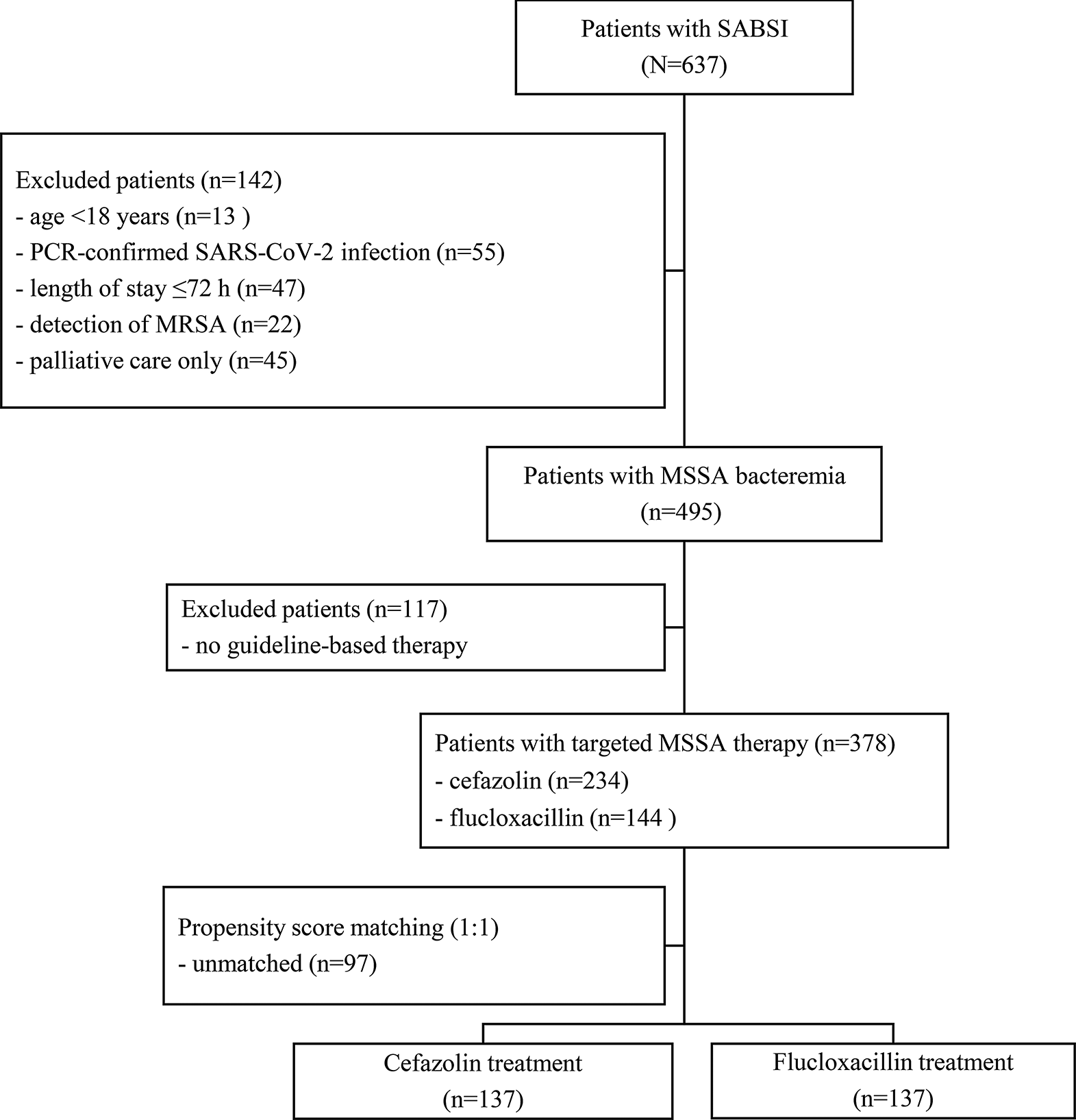 Impact of adherence to quality indicators and effects of targeted treatment with cefazolin or flucloxacillin on in-hospital mortality in patients with methicillin-susceptible Staphylococcus aureus (MSSA) bloodstream infections: a retrospective observational study