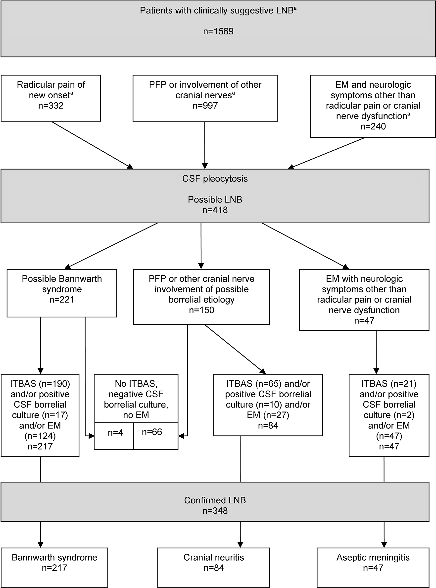 Proportion of confirmed Lyme neuroborreliosis cases among adult patients with suspected early European Lyme neuroborreliosis