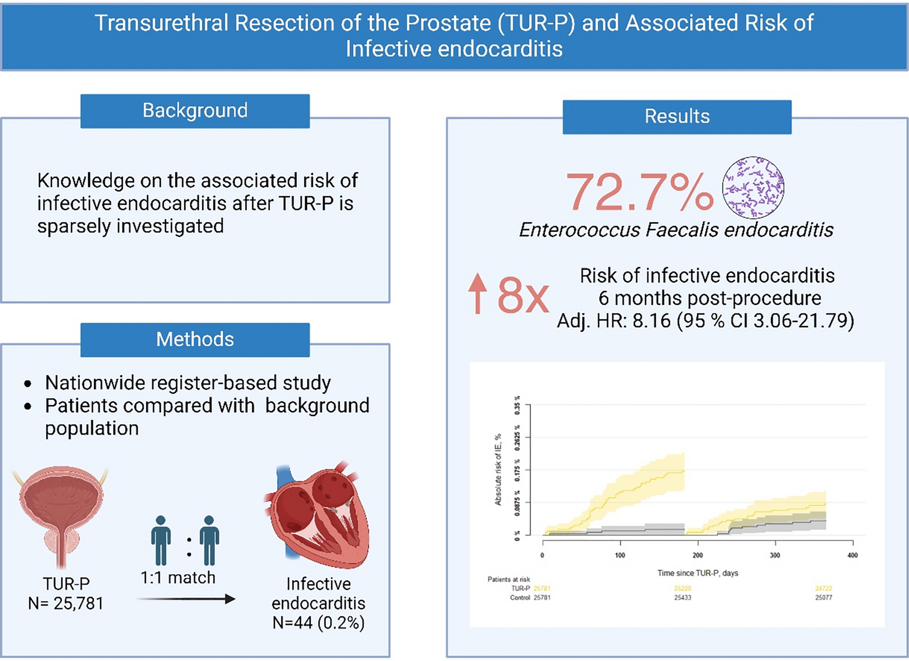 Transurethral resection of the prostate (TUR-P) and associated risk of infective endocarditis