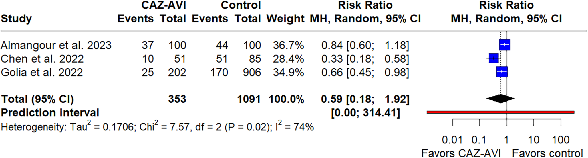 Considerations regarding a meta-analysis of ceftazidime-avibactam versus other antimicrobial agents for treatment of multidrug-resistant pseudomonas aeruginosa