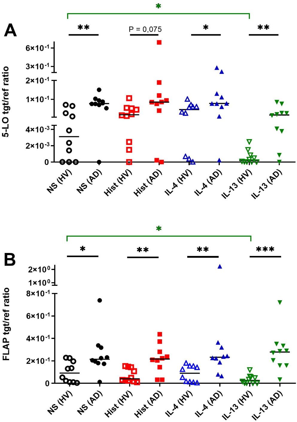 Histamine and TH2 cytokines regulate the biosynthesis of cysteinyl-leukotrienes and expression of their receptors in human mast cells