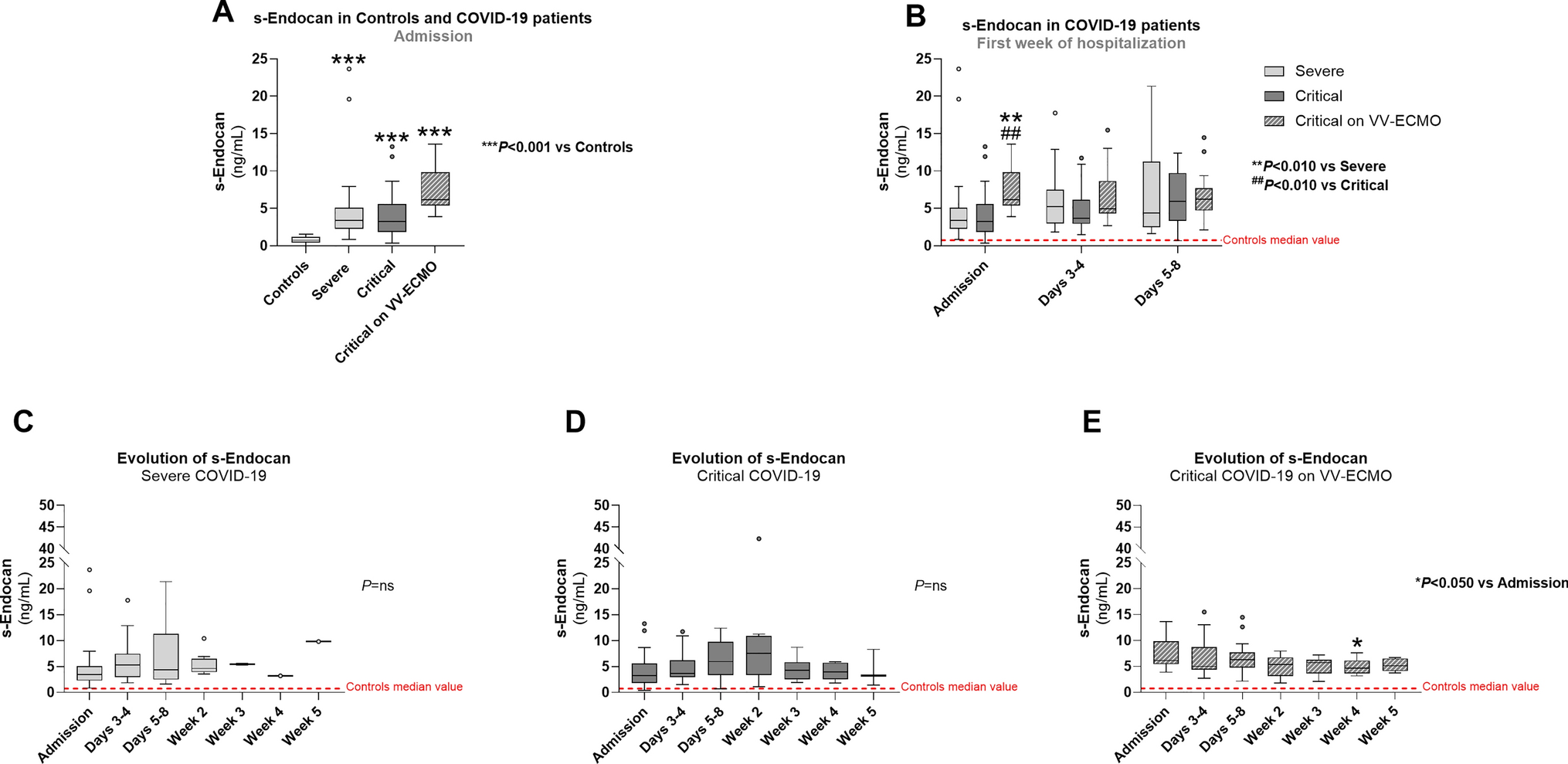 Endocan as a marker of endotheliitis in COVID-19 patients: modulation by veno-venous extracorporeal membrane oxygenation, arterial hypertension and previous treatment with renin–angiotensin–aldosterone system inhibitors