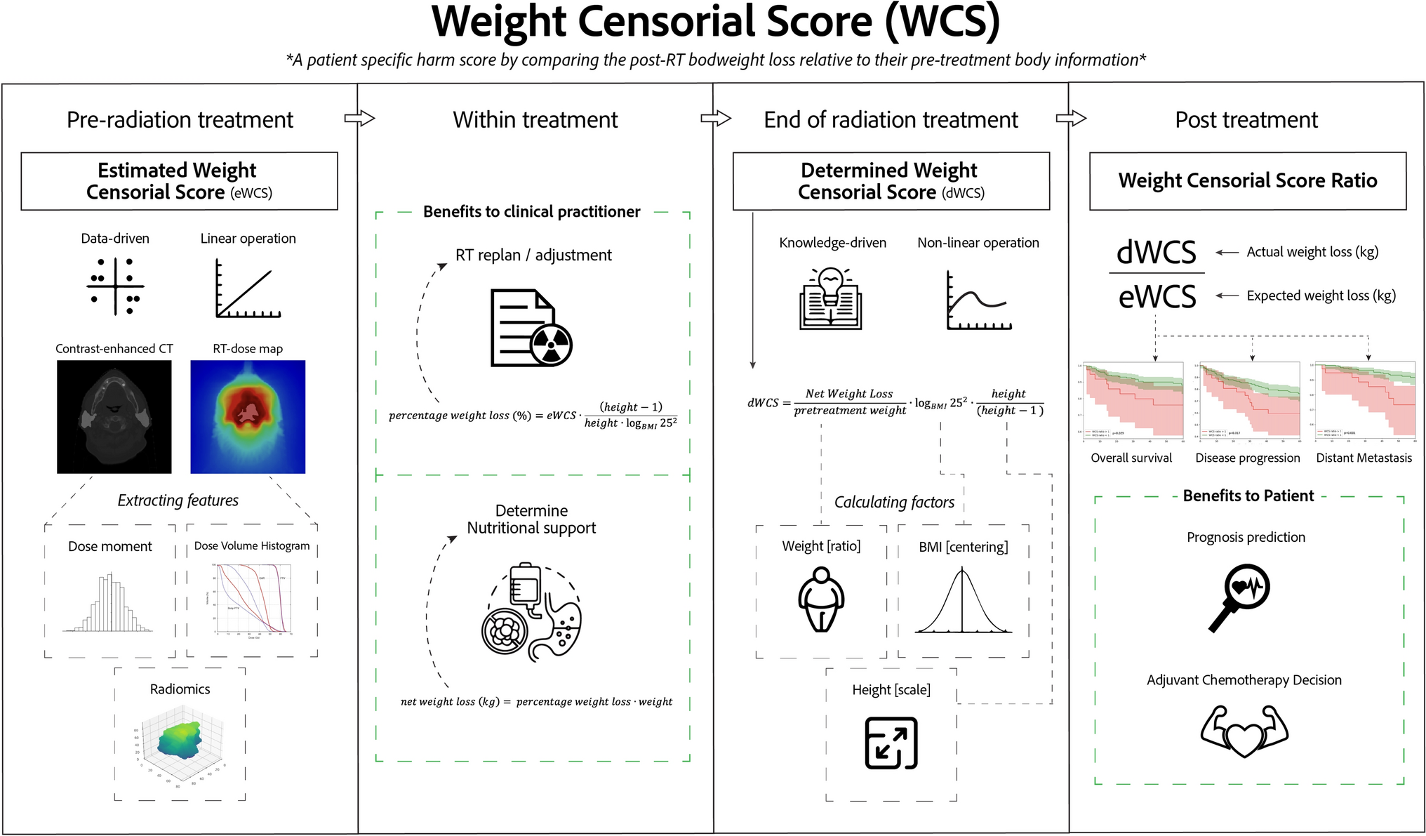 Weight censorial score: estimation of the weight loss during concurrent chemo-radiotherapy in nasopharyngeal carcinoma patients by image features predicts prognosis