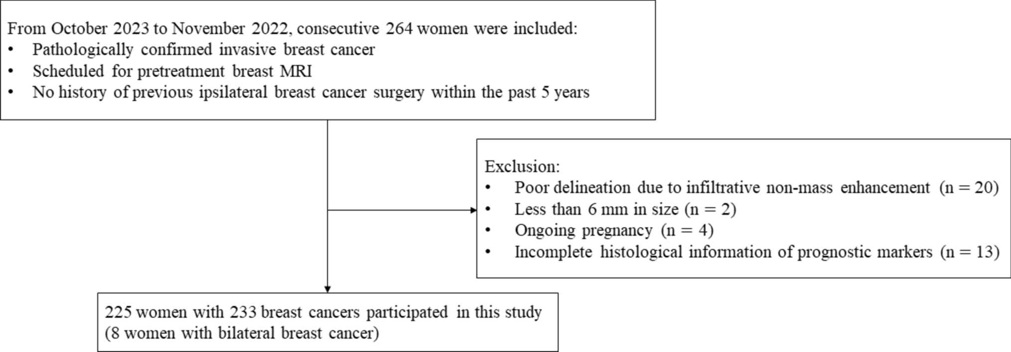 Superior performance in classification of breast cancer molecular subtype and histological factors by radiomics based on ultrafast MRI over standard MRI: evidence from a prospective study