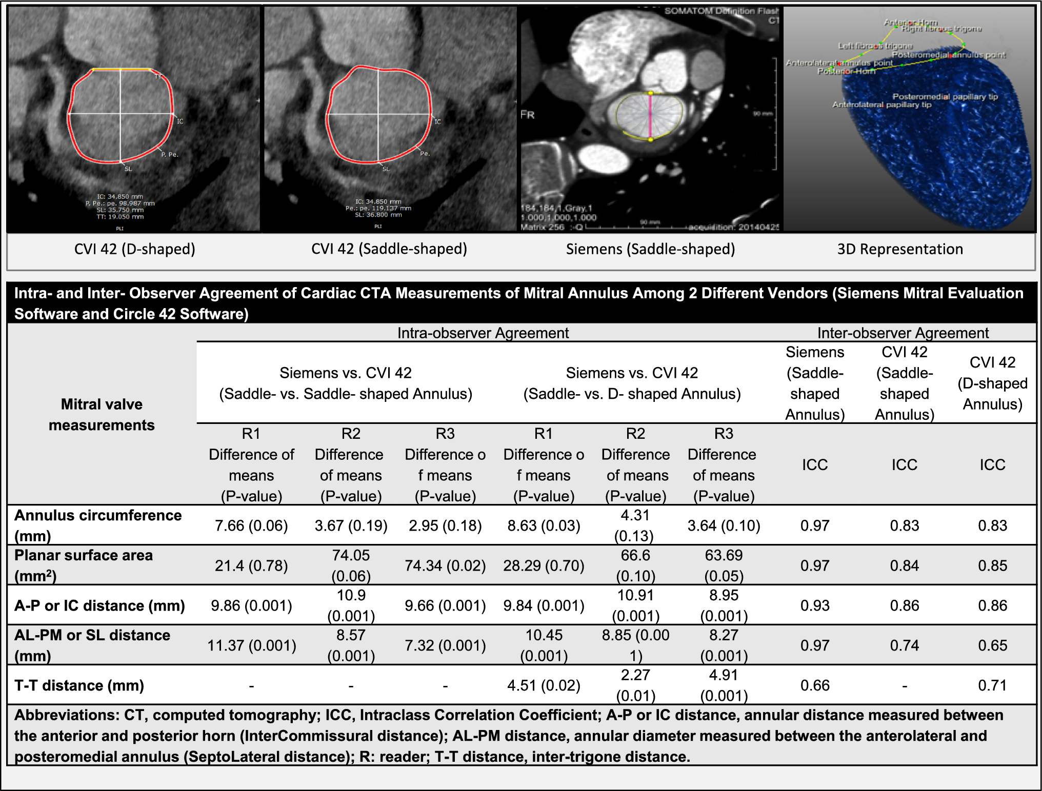 Interobserver and intraobserver variability among different vendors for mitral valve assessment: implications for transcatheter mitral valve repair