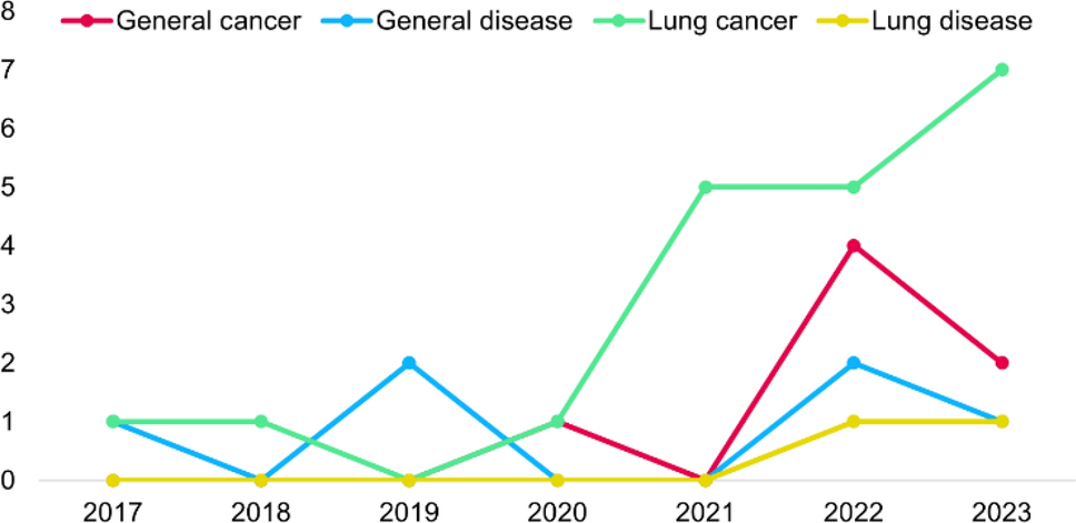 Lung Cancer Detection Systems Applied to Medical Images: A State-of-the-Art Survey