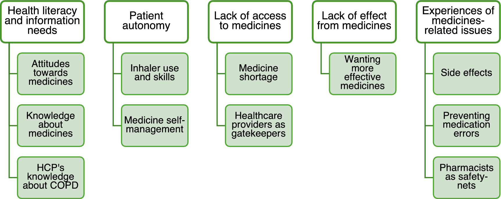 Barriers and enablers to medicine-taking behaviours in chronic obstructive pulmonary disease: a qualitative interview study