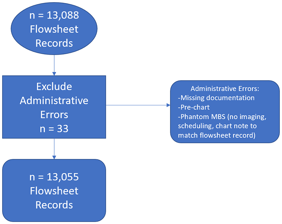 Clinical Implementation of DIGEST as an Evidence-Based Practice Tool for Videofluoroscopy in Oncology: A Six-Year Single Institution Implementation Evaluation