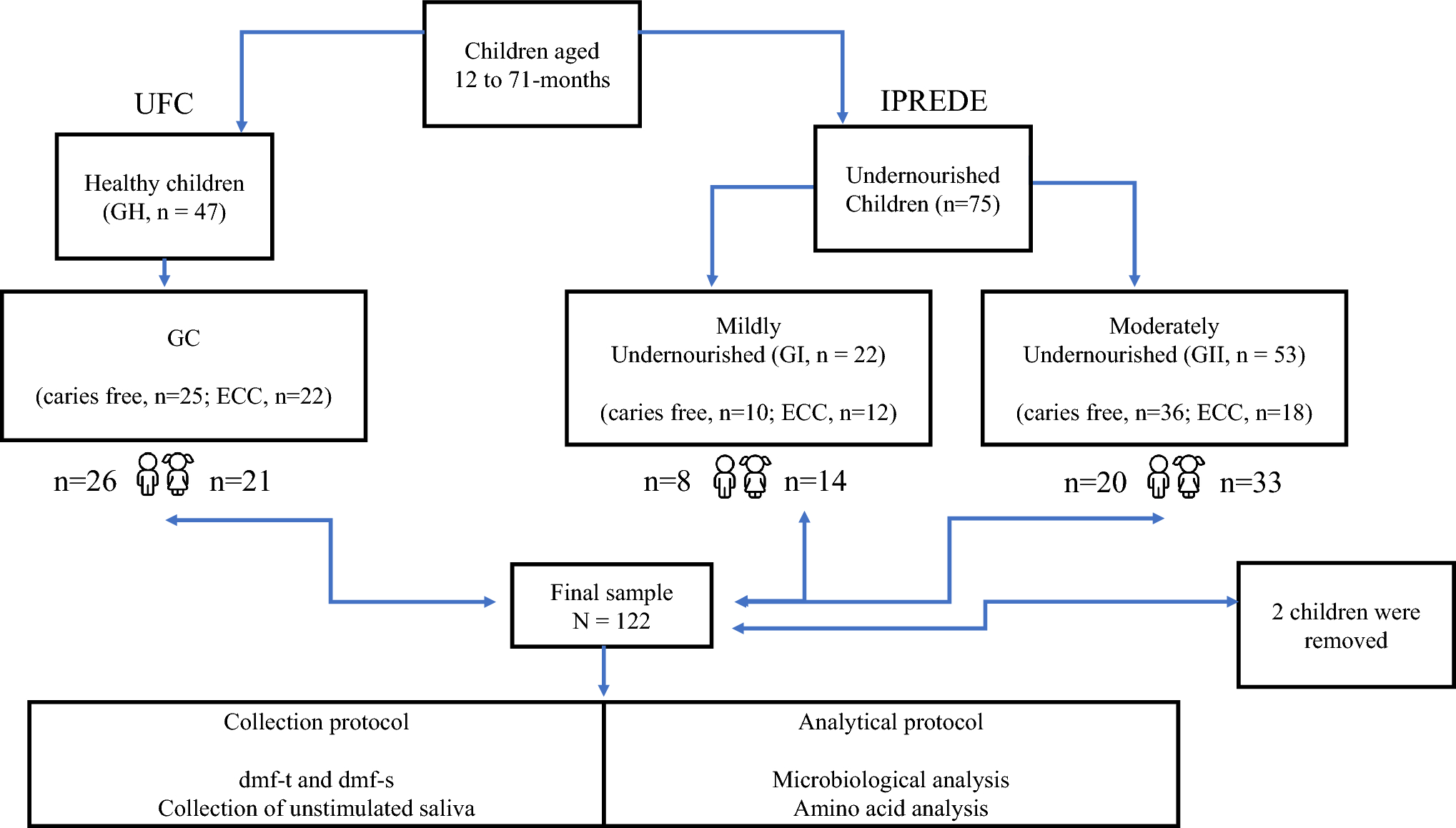 Association of asparagine in saliva with a lower risk of early childhood caries in undernourished children: a cross-sectional study