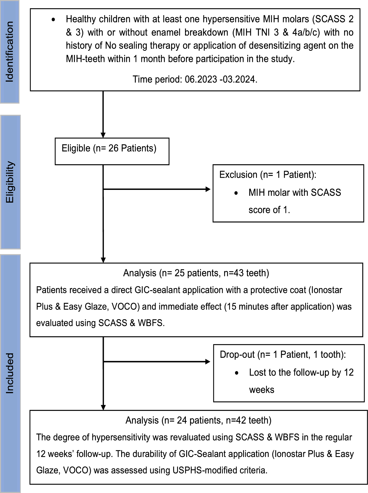 Efficiency of glass ionomer sealant application in reducing hypersensitivity in MIH-molars in schoolchildren immediately and after 12 weeks