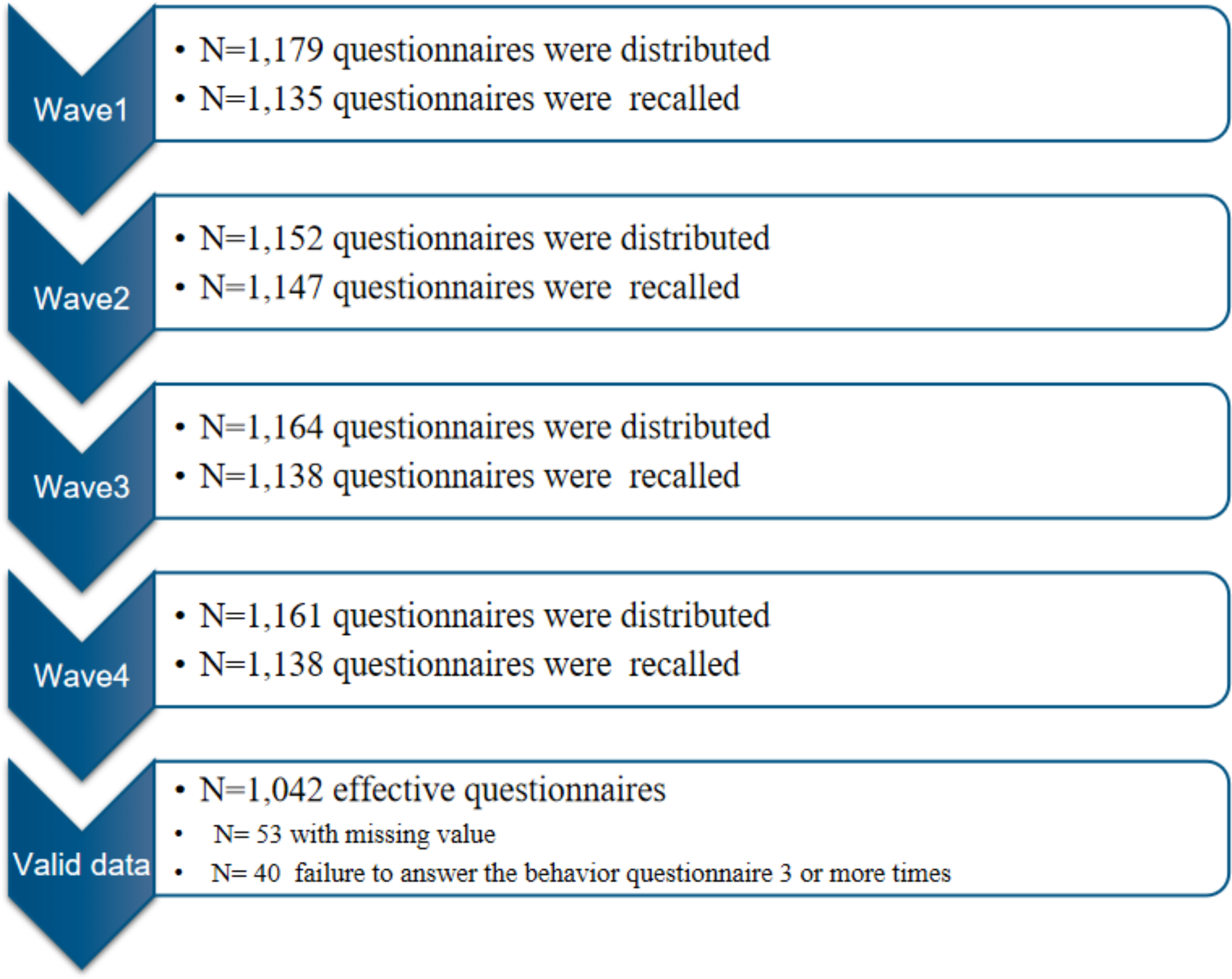 The association of chronotype, sleep duration and trajectories of health-risk behaviors among college students: a cohort study