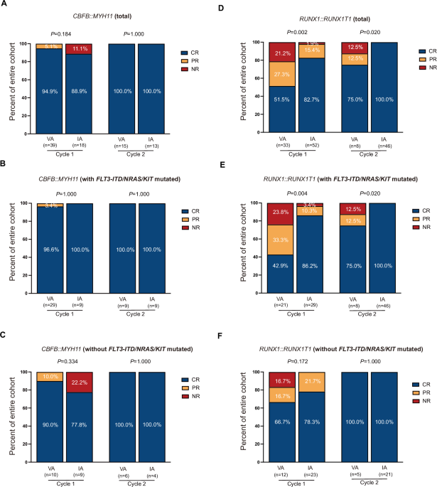 Comparing the efficacy and safety of venetoclax combined with hypomethylating agents versus intensive chemotherapy as induction therapy in newly diagnosed core binding factor acute myeloid leukemia patients