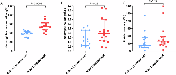 Luspatercept for the treatment of anemia in allo-HSCT for patients with hematological diseases