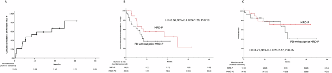 Implications of isolated MRD progression in newly diagnosed multiple myeloma treated with quadruplet therapy