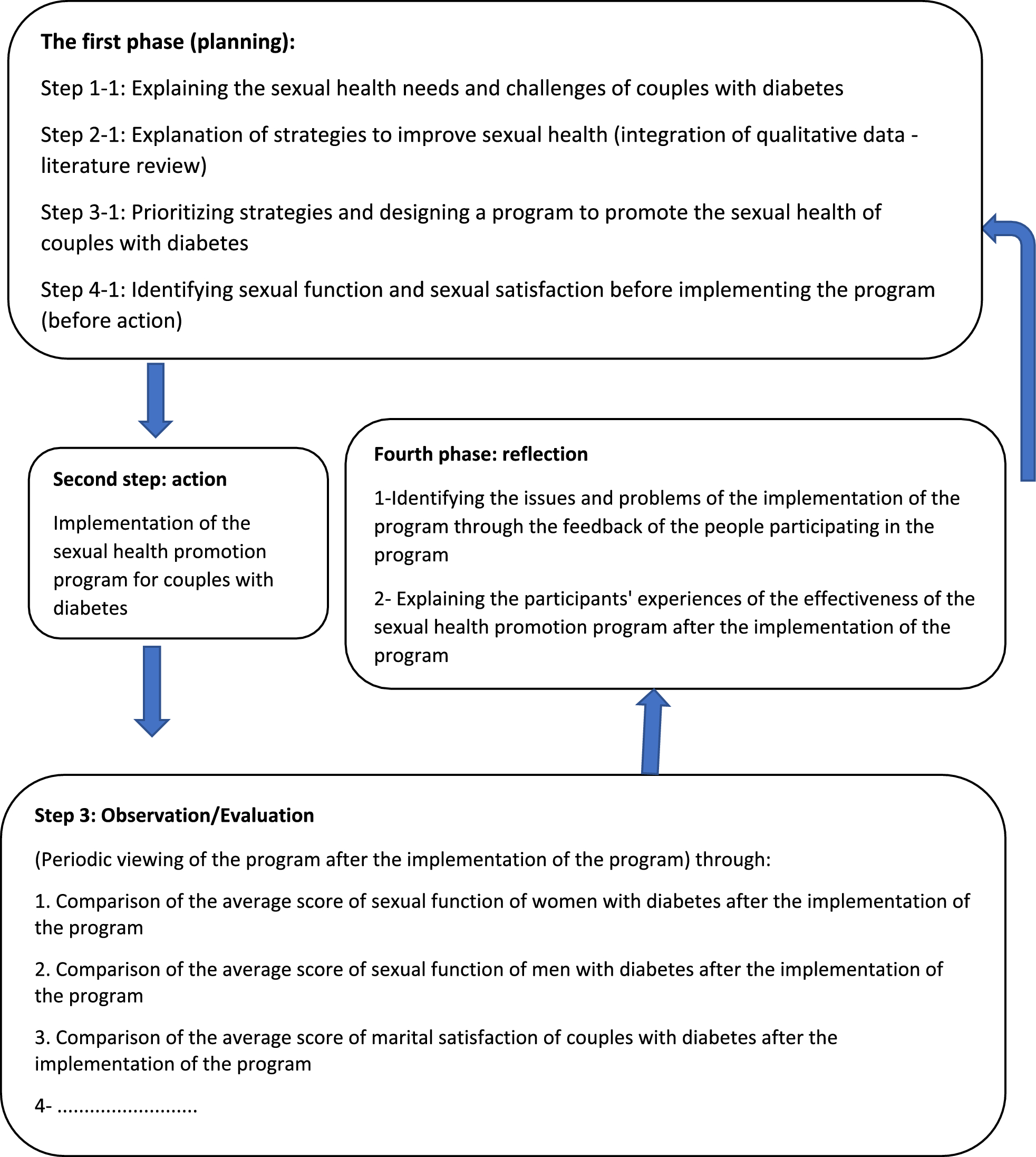 Improving the sexual health of couples with diabetes: study protocol of an action research study