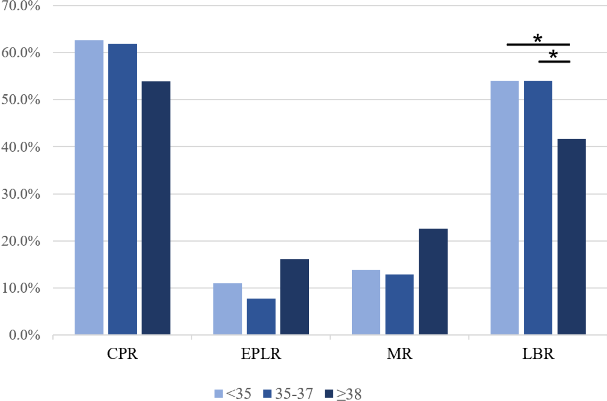 Maternal age-related declines in live birth rate following single euploid embryo transfer: a retrospective cohort study