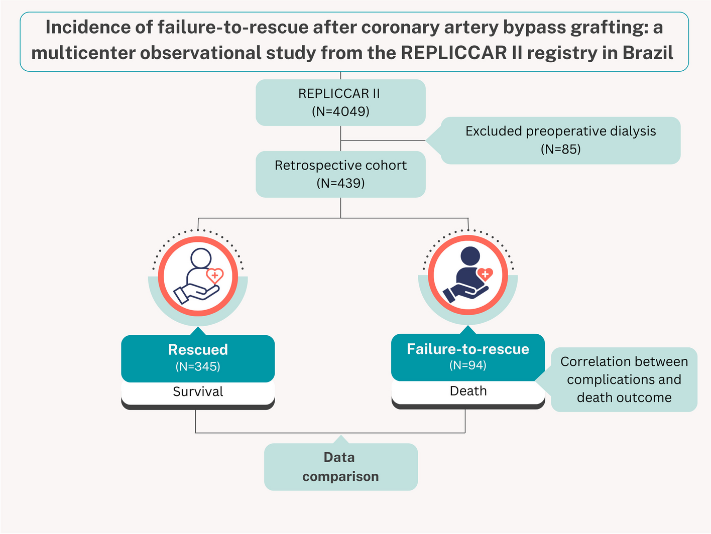 Incidence of failure-to-rescue after coronary artery bypass grafting: a multicenter observational study from the REPLICCAR II registry in Brazil