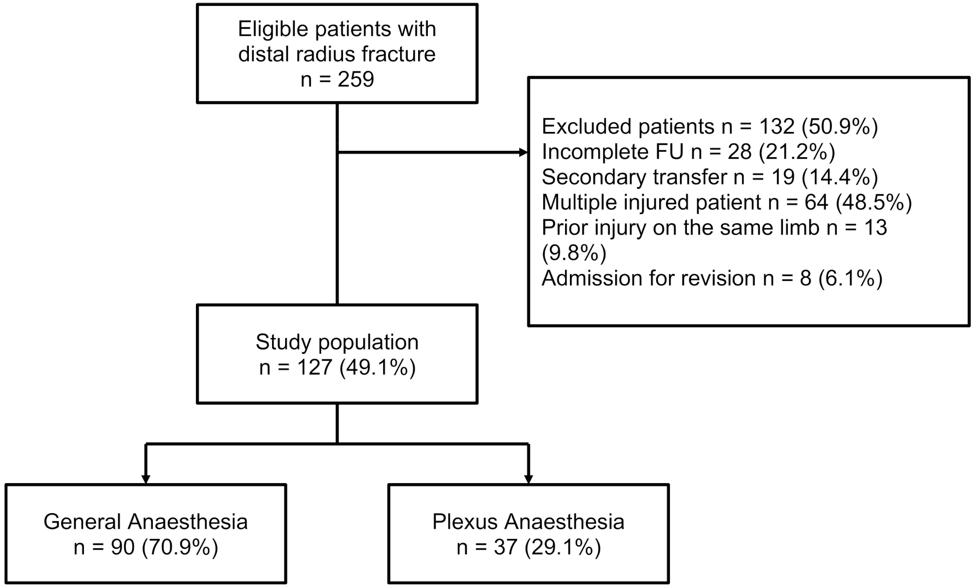 Does the AO/OTA fracture classification dictate the anesthesia modality for the surgical management of unstable distal radius fractures? A retrospective cohort study in 127 patients managed by general vs. regional anesthesia