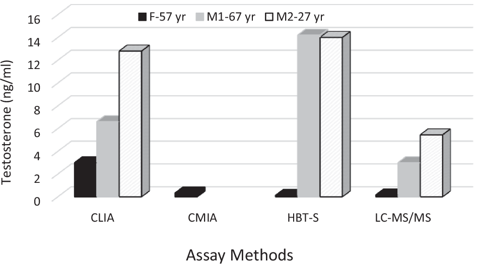 Intricate diagnosis due to falsely elevated testosterone levels by immunoassay