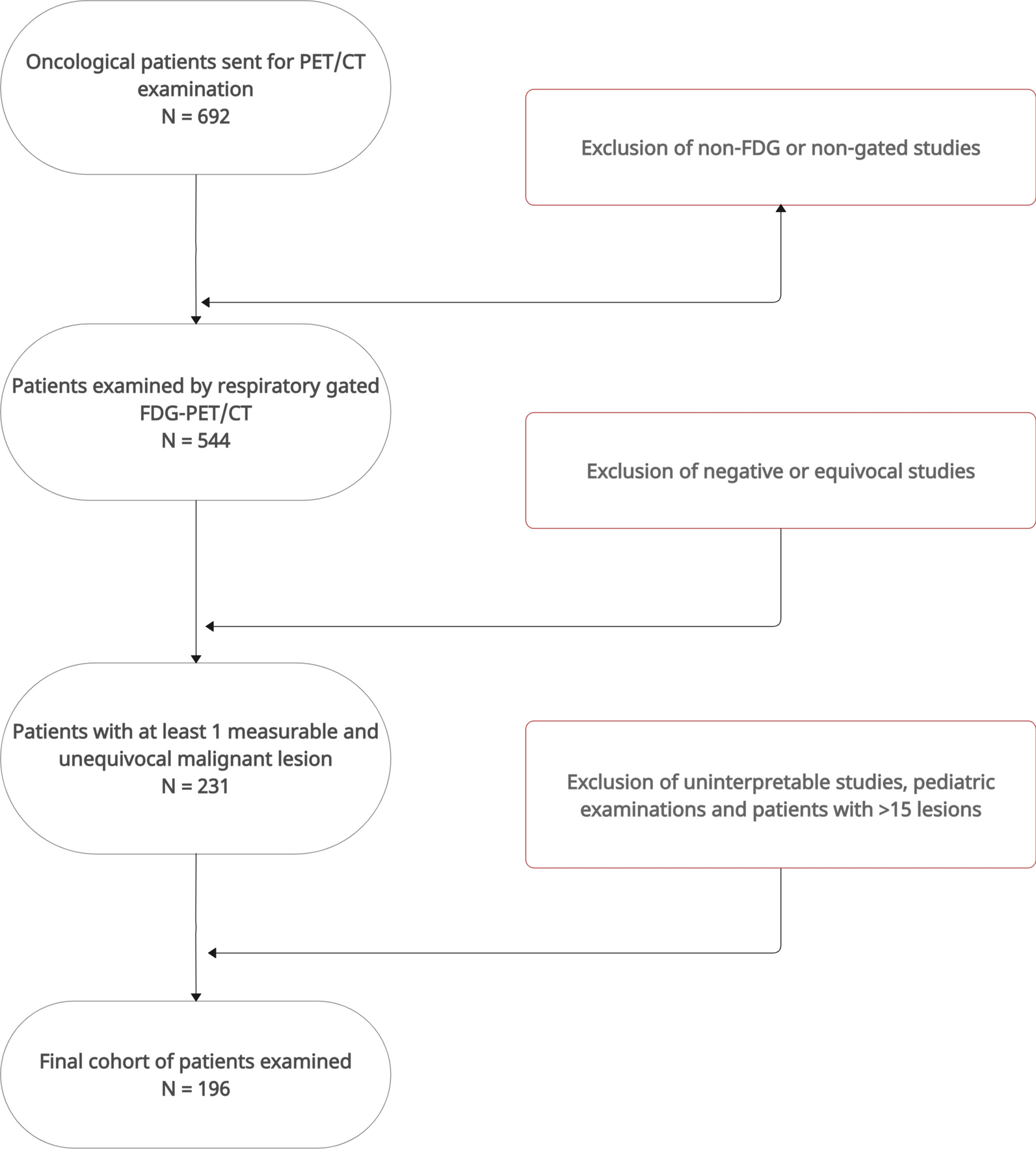 Quantification in respiratory-gated PET acquisition: can data-driven methods replace device-based systems?—a comparative and retrospective study