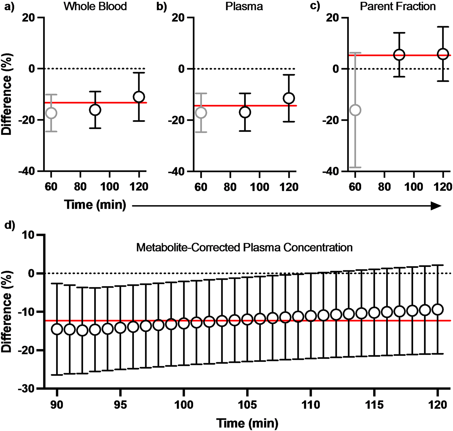 Venous blood sampling for less invasive in vivo quantification of synaptic density with constant infusion of [18F]SynVesT-1 and PET