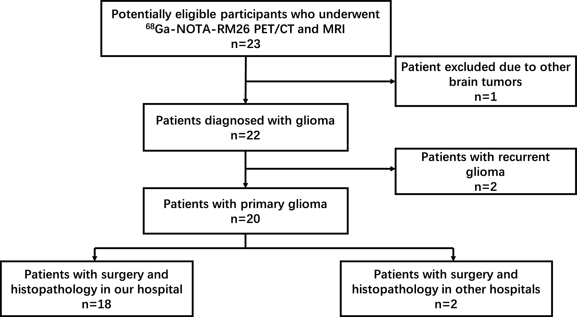 68Ga-NOTA-RM26 PET/CT in the evaluation of glioma: a pilot prospective study