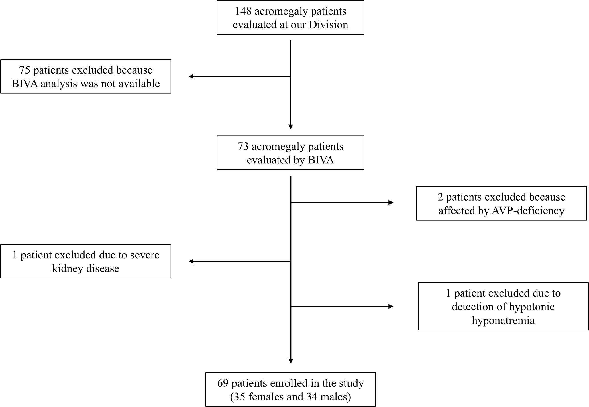 Evaluation of fluid status in patients with acromegaly through bioelectrical impedance vector analysis: a cross-sectional study