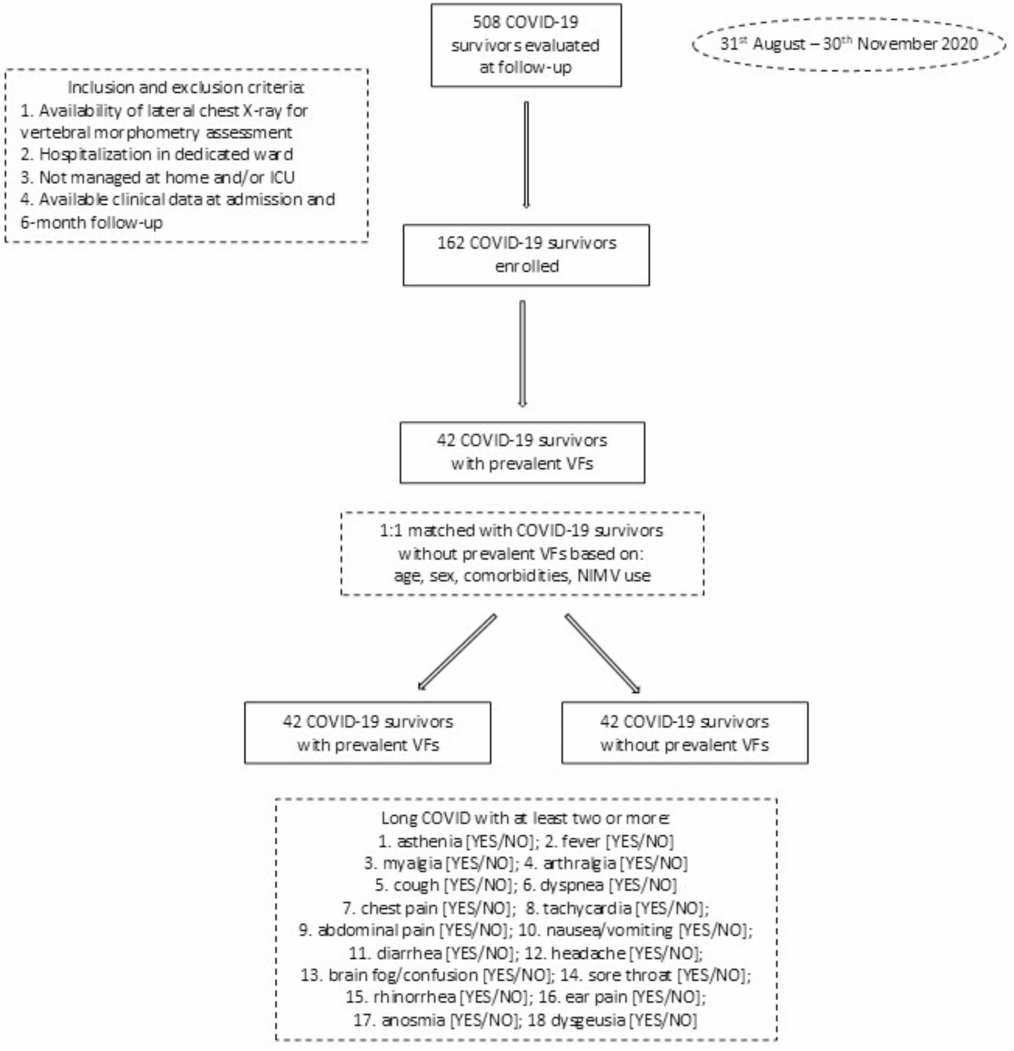 Morphometric vertebral fractures at hospitalization associate with Long COVID occurrence