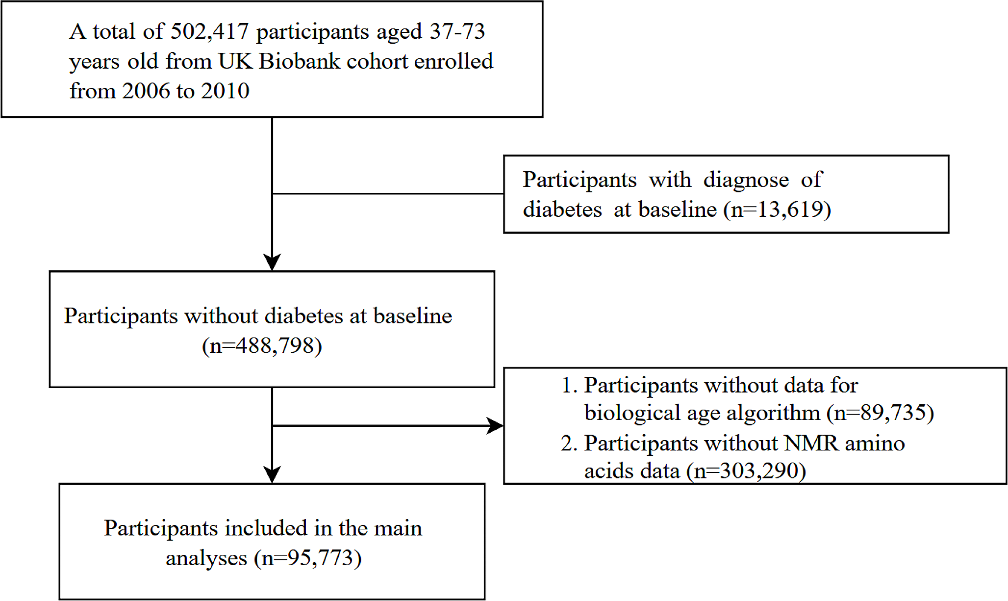 Accelerated biological aging, mediating amino acids, and risk of incident type 2 diabetes: a prospective cohort study