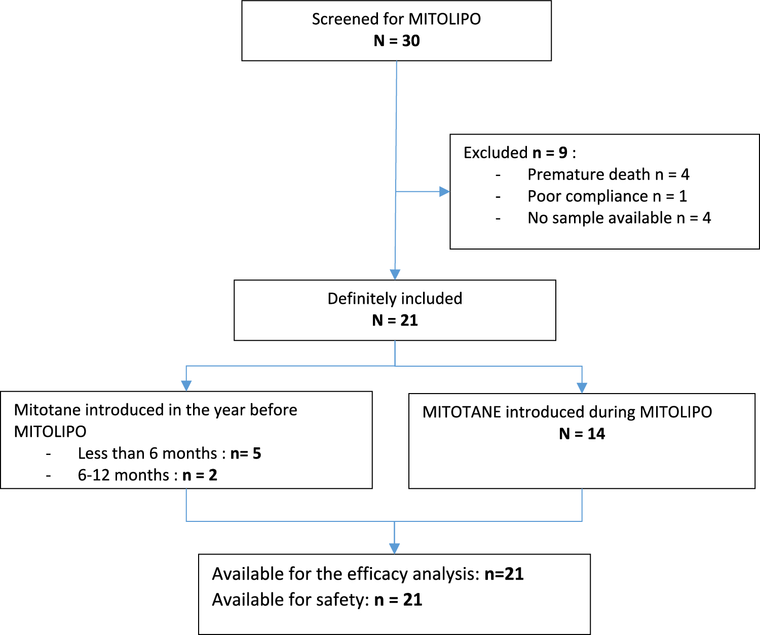 Prognostic value of total, free and lipoprotein fraction-bound plasma mitotane levels in advanced adrenocortical carcinoma: a prospective study of the ENDOCAN-COMETE-Cancer network