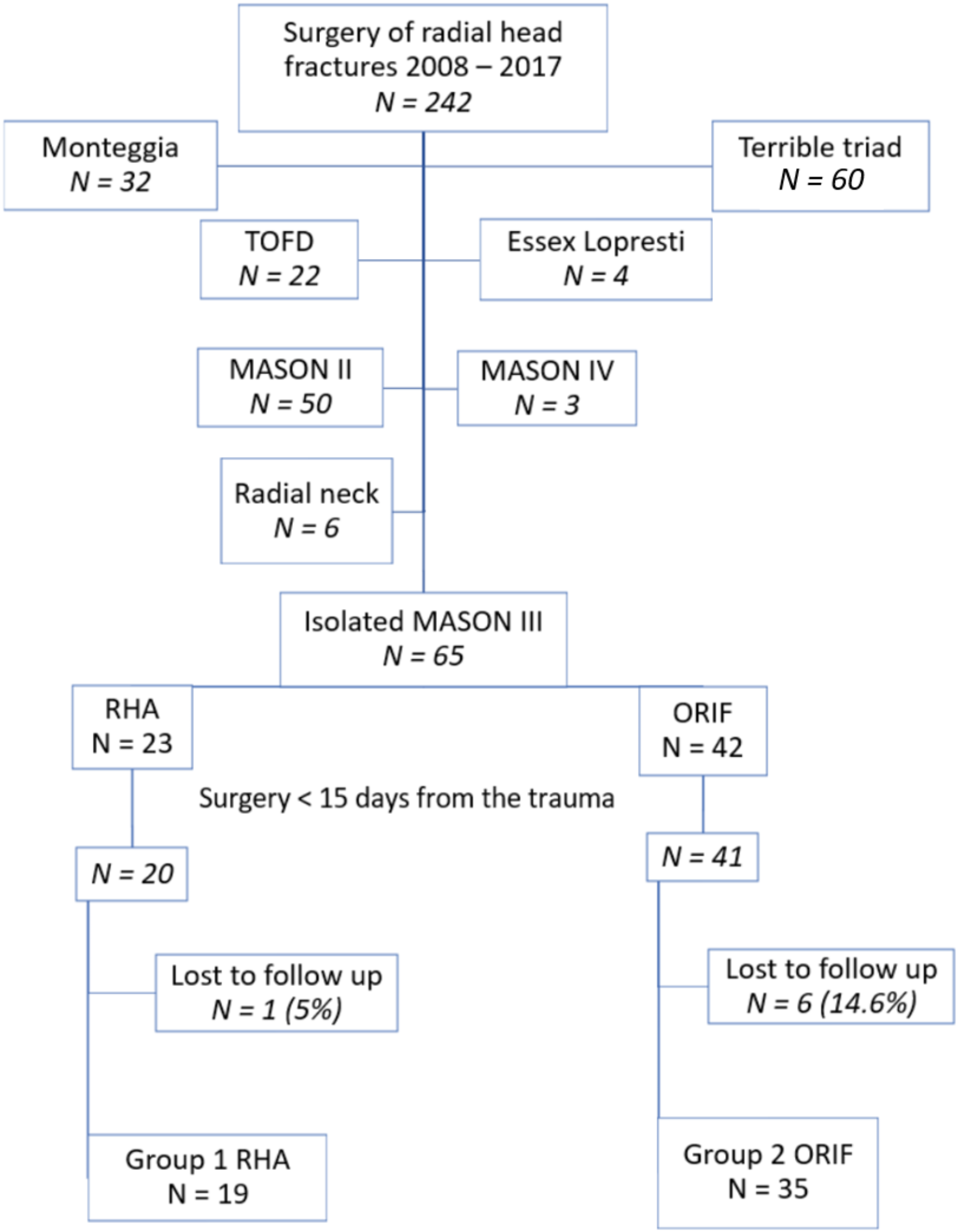 Isolated MASON type-III radial head fractures: radial head arthroplasty or open reduction and internal fixation – clinical and radiological outcomes with five to fourteen years of follow up