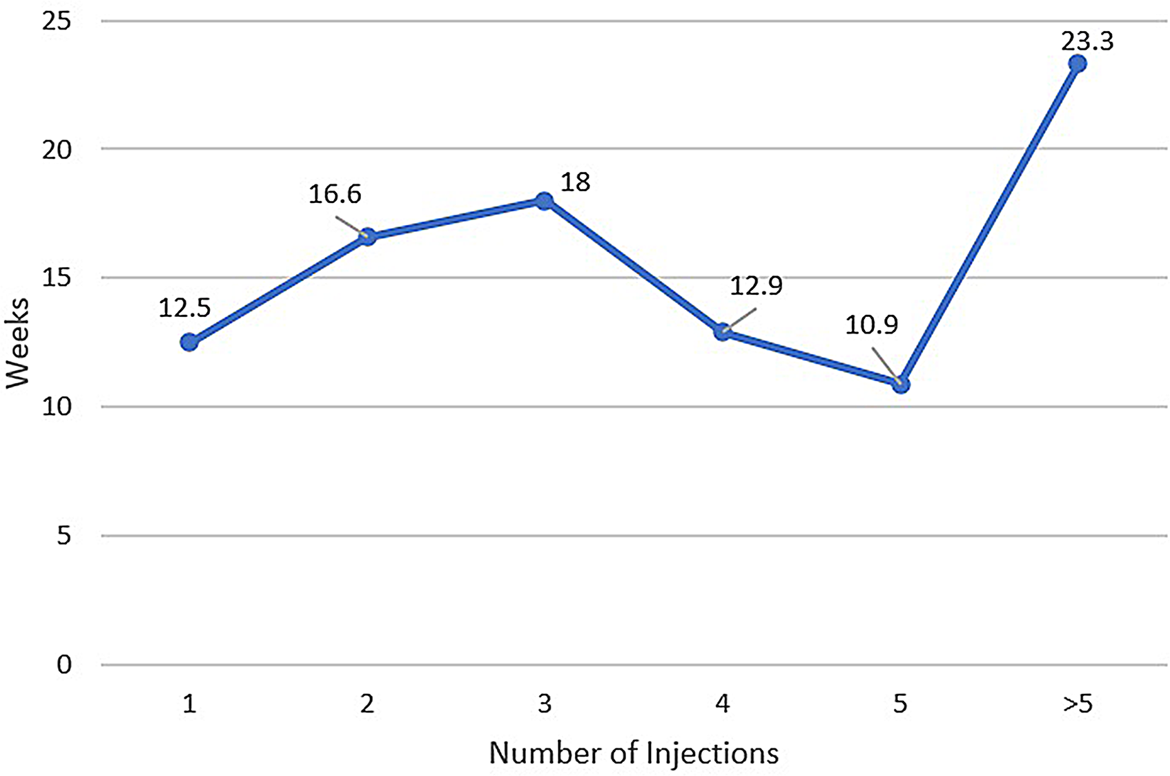 The efficacy of intra-articular corticosteroid injections for elbow arthritis: a retrospective cohort study