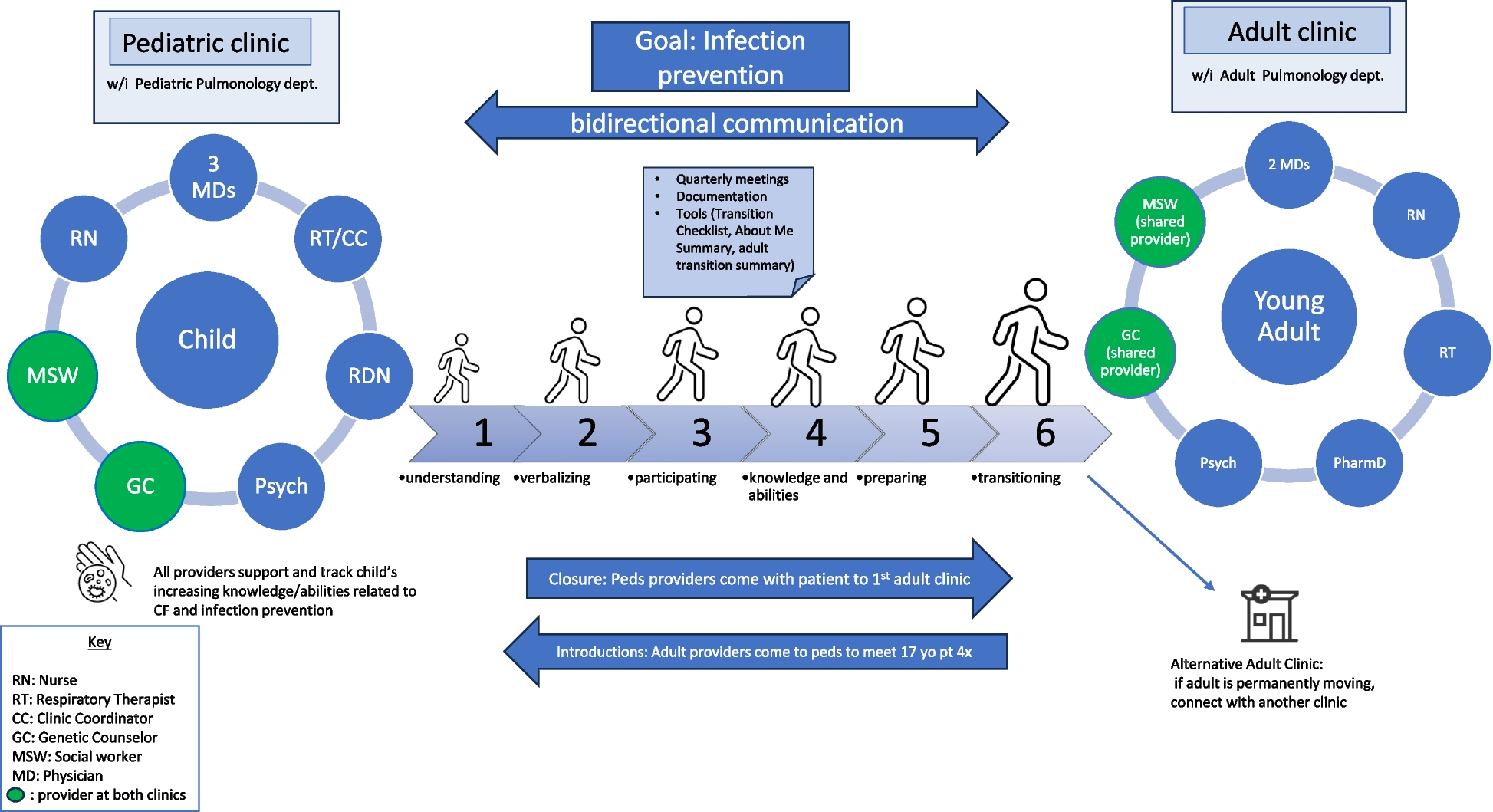 Clinician perspectives on designing and implementing a hereditary cancer transition clinic