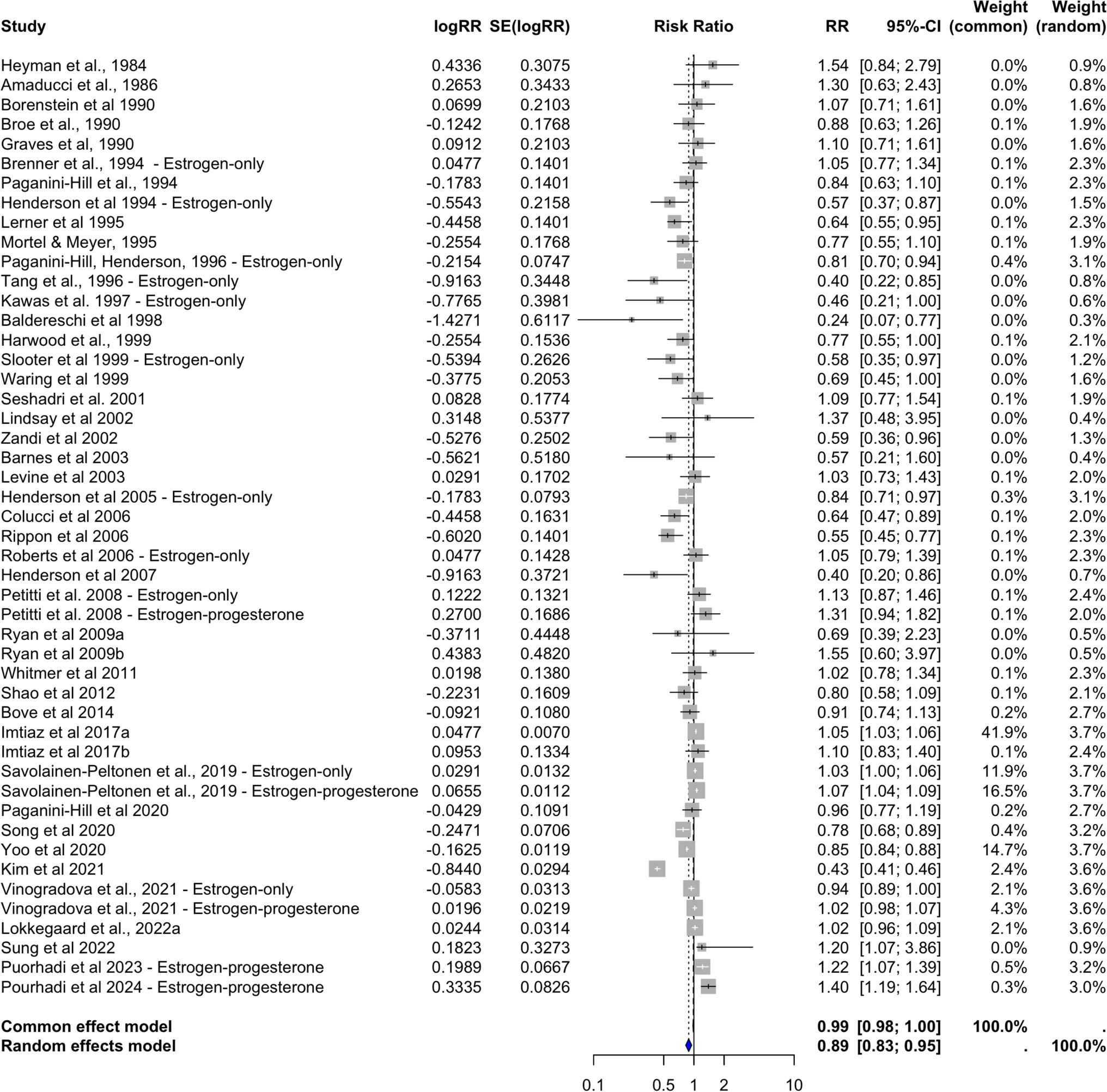 Systematic Review and Meta-analysis of Menopause Hormone Therapy (MHT) and the Risk of Alzheimer’s Disease and All-cause Dementia: Effects of MHT Characteristics, Location, and APOE-4 Status