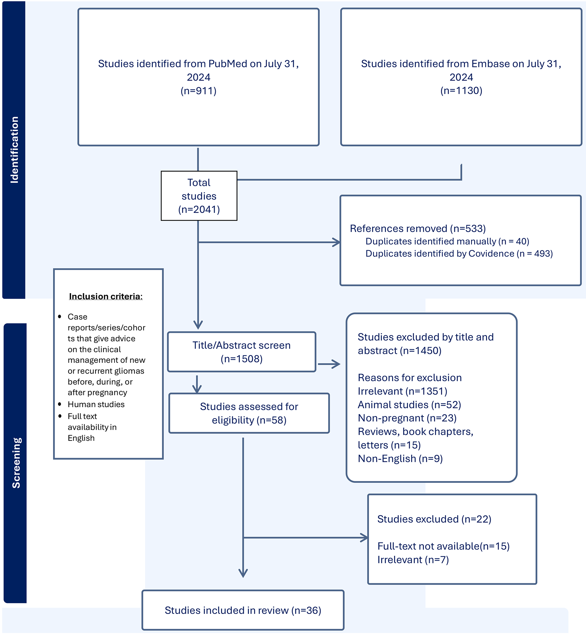 Neuro-Oncological Management of Gliomas in Pregnancy: A Systematic Review of the Literature