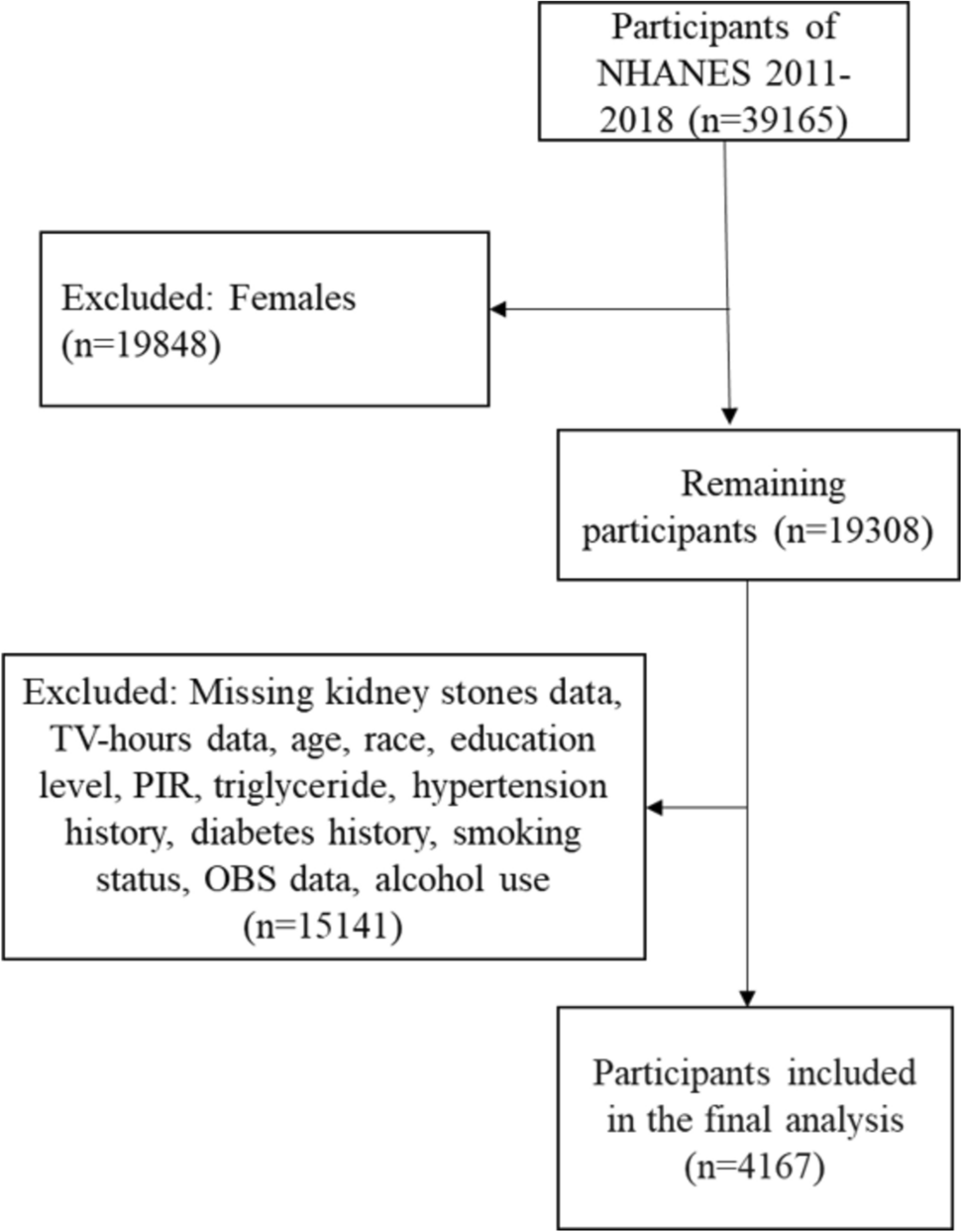 Television viewing, oxidative stress, and kidney stone risk in males: a cross-sectional study with mediation analysis of the NHANES data (2011–2018 years)