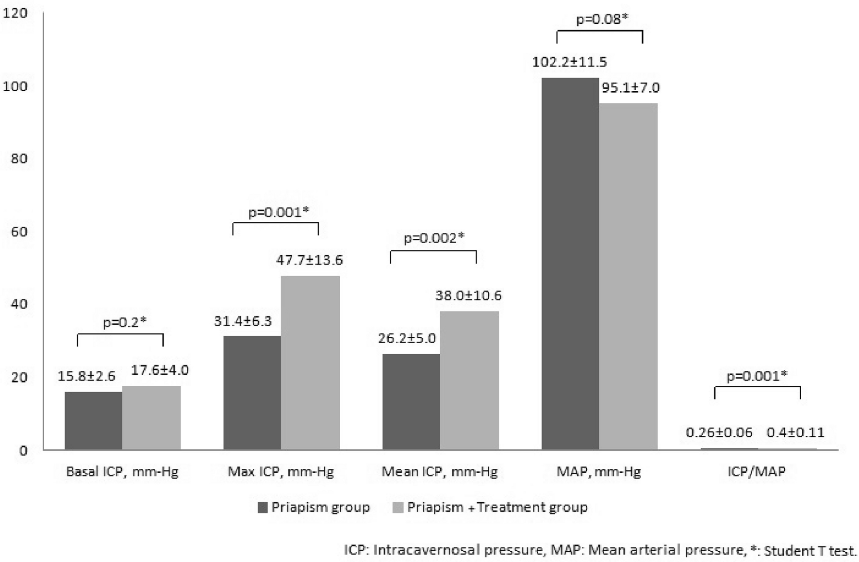 Intracavernosal mesenchymal stem cell therapy in ischaemic priapism: an experimental study