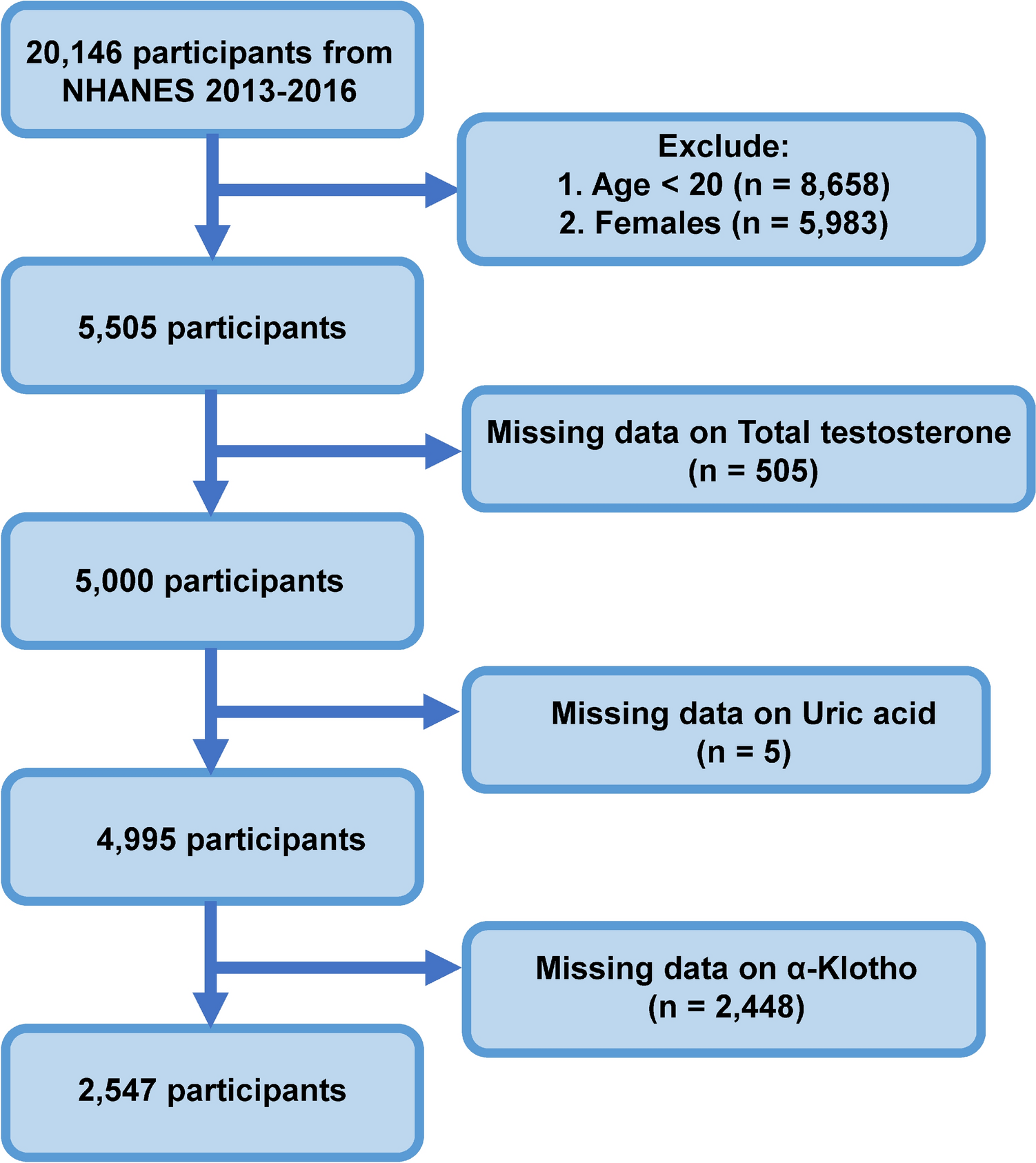 Uric acid mediates the association between testosterone and α-Klotho among males: results from the NHANES 2013–2016