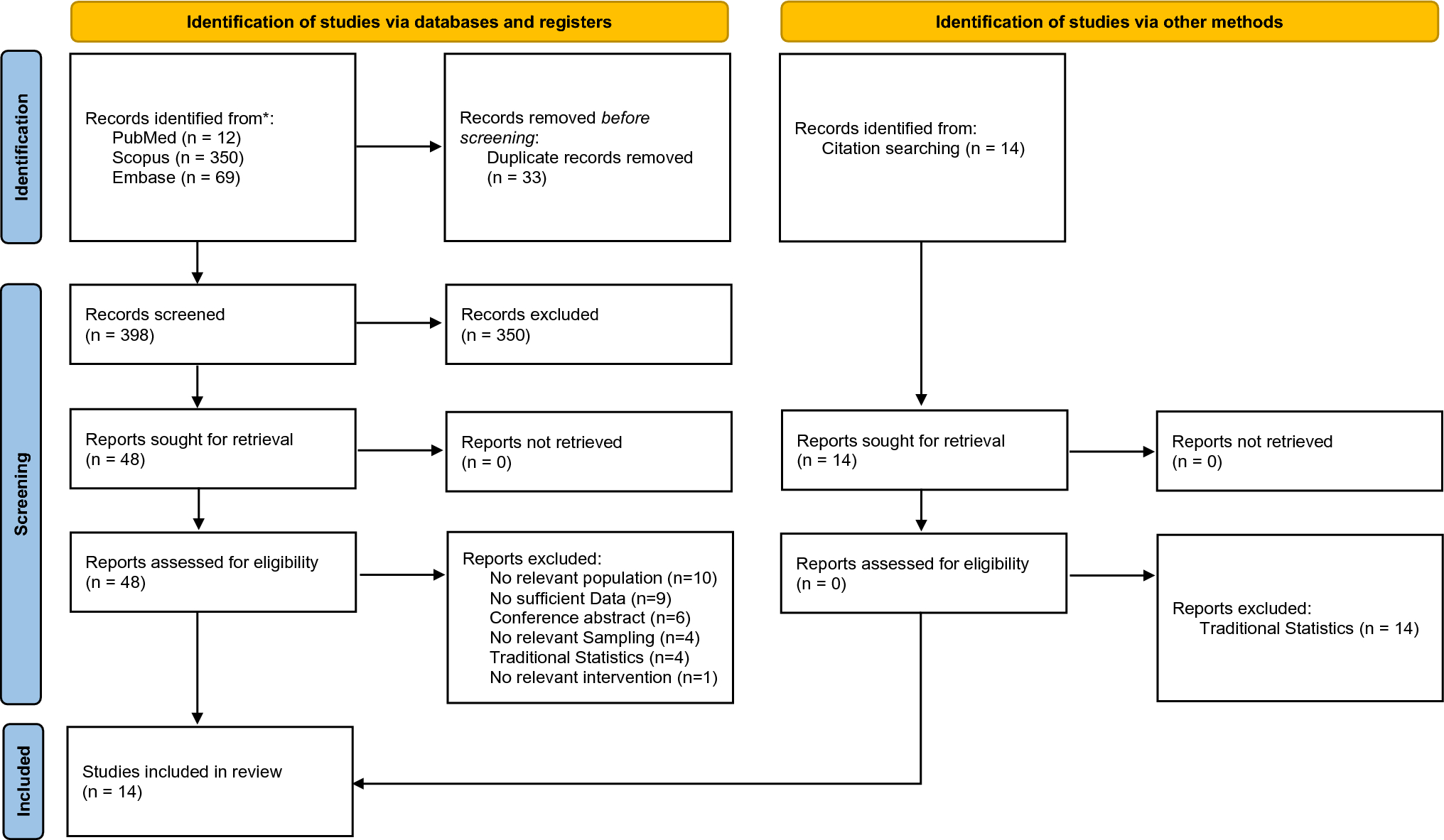 Predictive performance of machine learning models for kidney complications following coronary interventions: a systematic review and meta-analysis