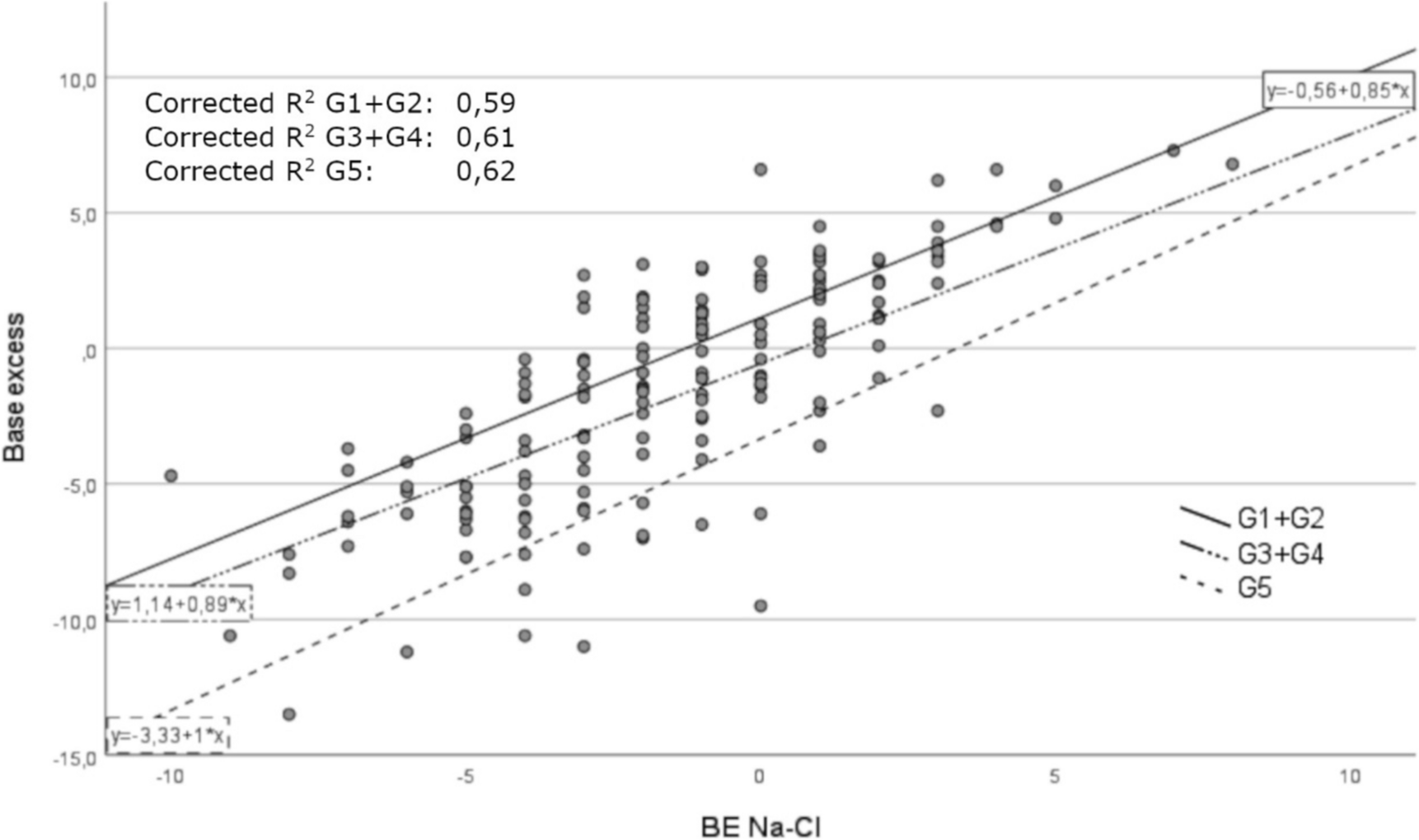 Sodium–chloride difference is not strongly correlated with base excess in chronic kidney disease: an anion gap problem