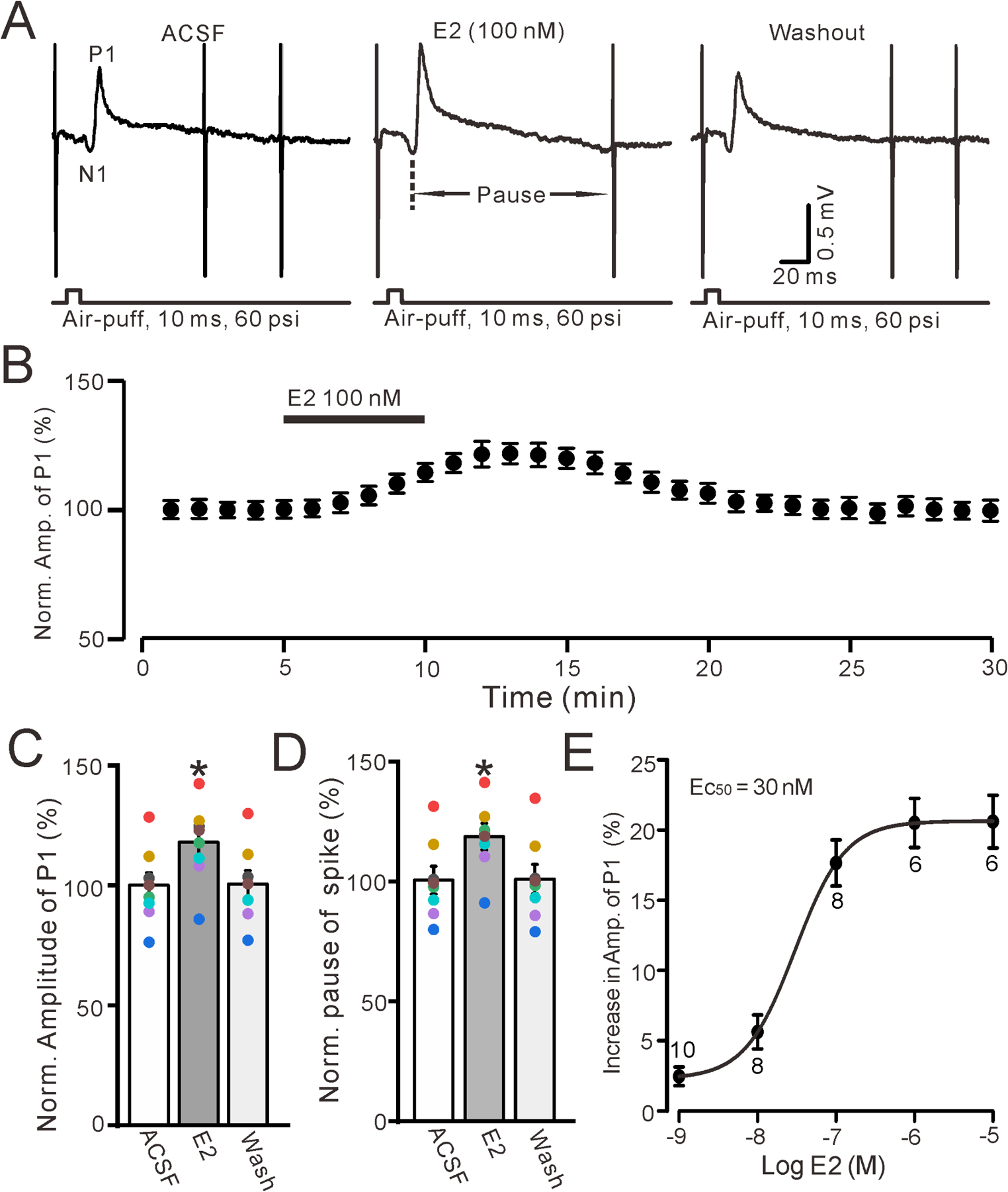 Estradiol Enhances Cerebellar Molecular Layer Interneuron-Purkinje Cell Synaptic Transmission and Improves Motor Learning Through ER-β in Vivo in Mice