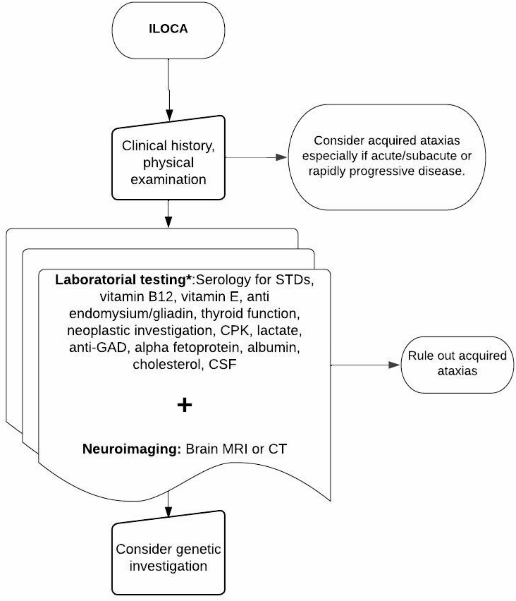 Demystifying the Etiology of ILOCA in the Genomic Era: A Narrative Review