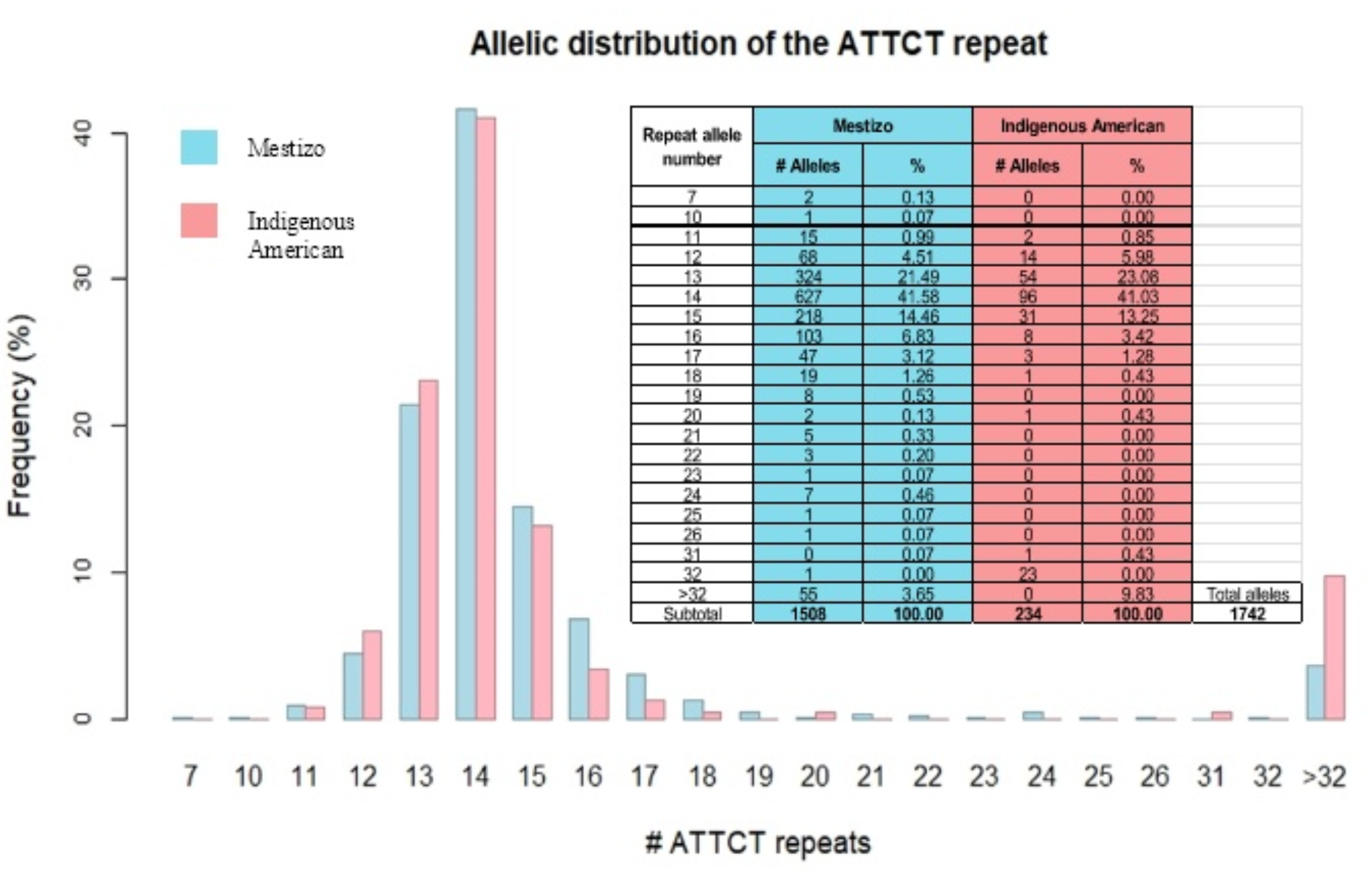 Novel Intermediate ATXN10 Alleles in the Healthy Peruvian Population: A Matter of Indigenous American Ethnic Origin