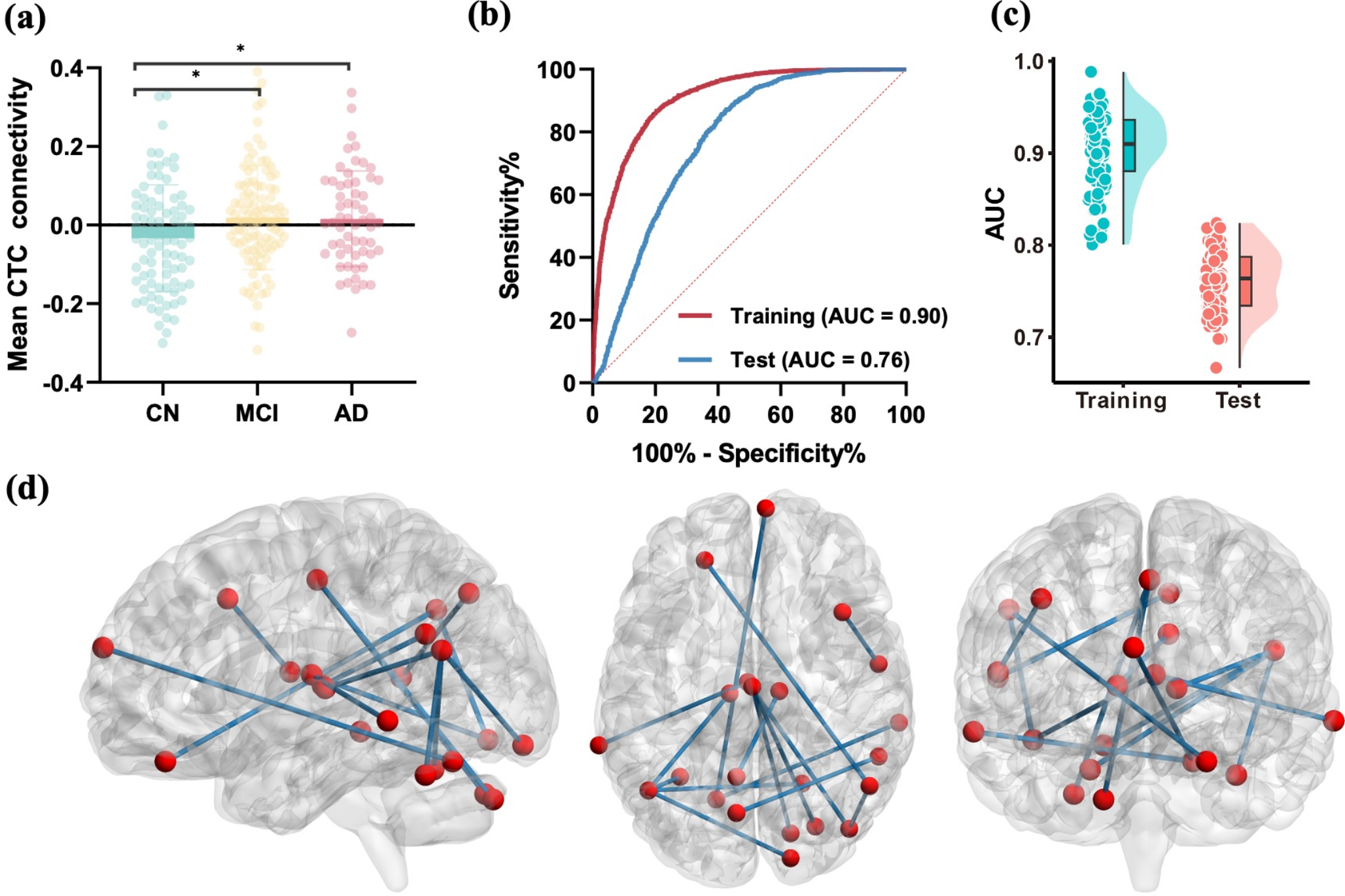 Hyperconnectivity and Connectome Gradient Dysfunction of Cerebello-Thalamo-Cortical Circuitry in Alzheimer’s Disease Spectrum Disorders