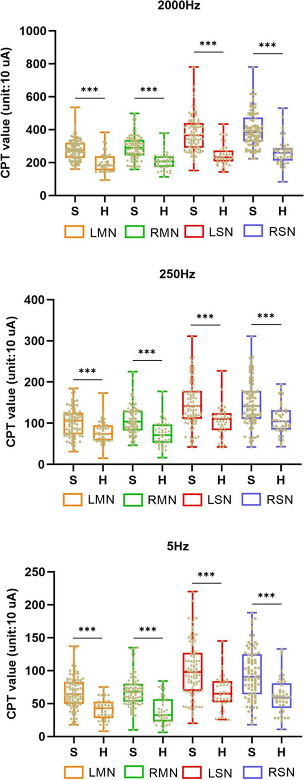 Assessment of Peripheral Neuropathy Using Current Perception Threshold Measurement in Patients with Spinocerebellar Ataxia Type 3