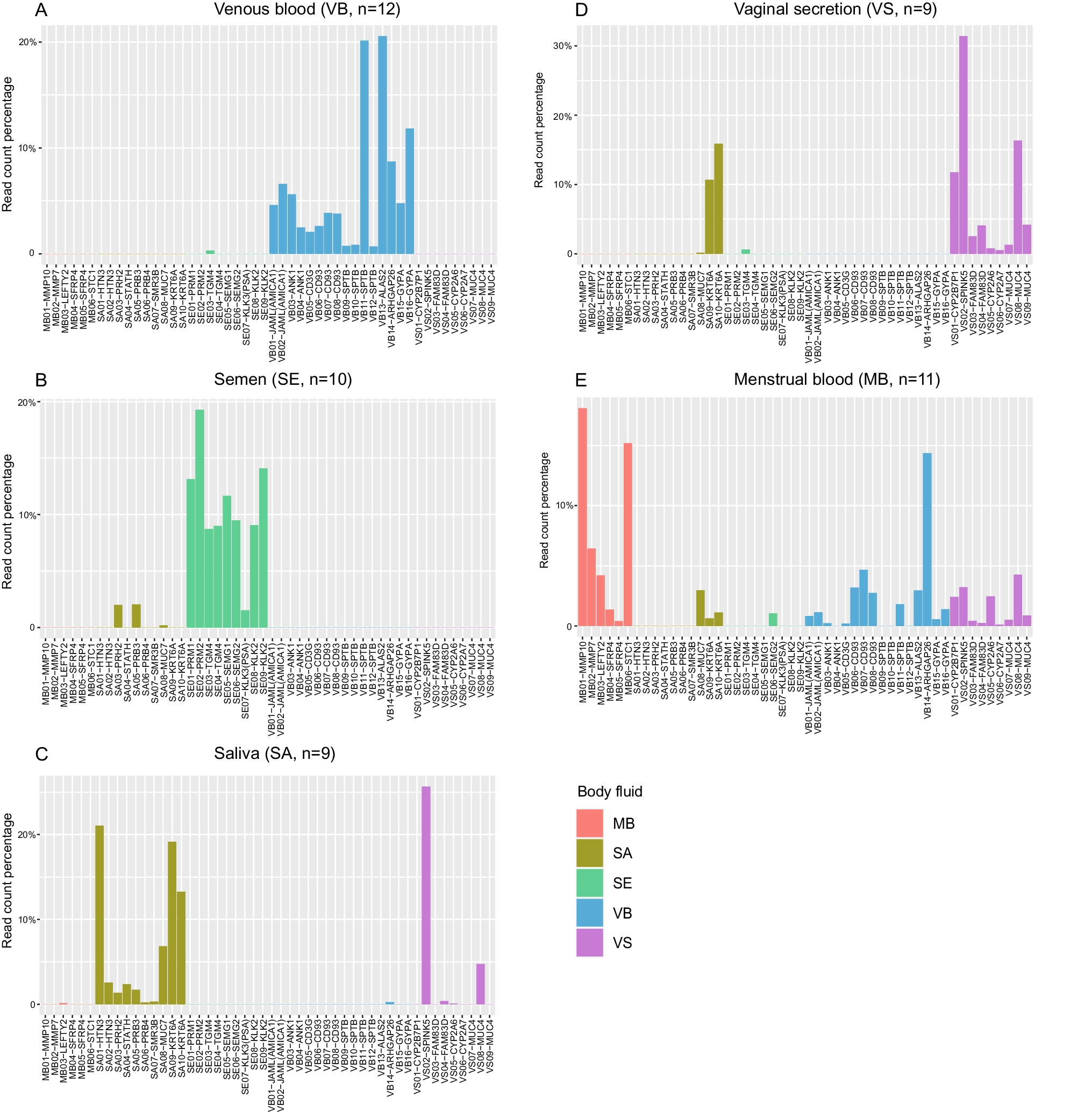 Developmental validation of an mRNA-cSNP profiling panel for body fluids identification and individualization