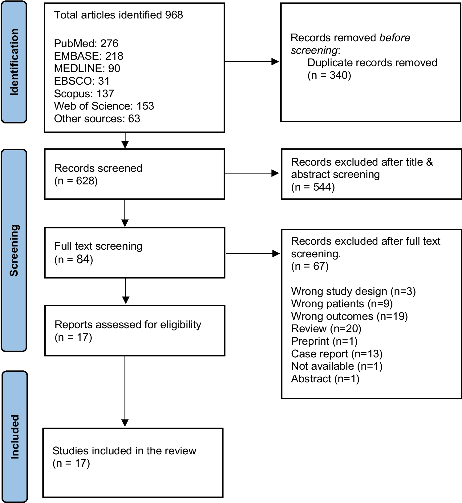 Presentation and Outcomes of Pediatric Myocarditis in the Emergency Department: A Systematic Review and Meta-Analysis